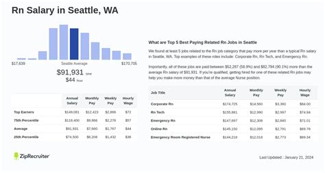 average rn salary seattle|rn seattle wa salary.